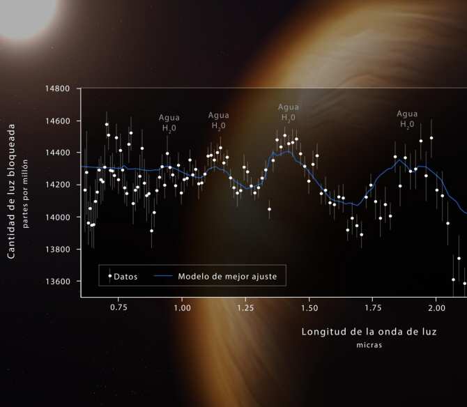 Detección de agua en la atmósfera del planeta WASP-96b ...